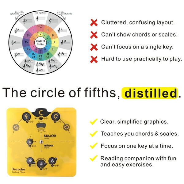 Circle of Fifths Chart - Music Theory Wheel & Chord Learning Tool with Stand