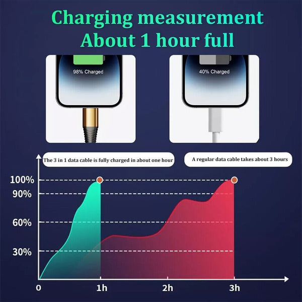 3-in-1 Micro Fast Charger Cable Fast Charging 100W Android Type-C PD F