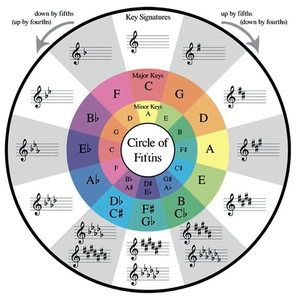 Circle of Fifths Chart - Music Theory Wheel & Chord Learning Tool with Stand